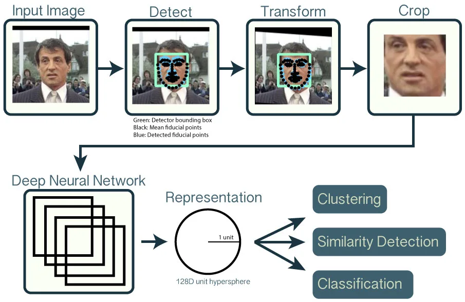 The face recognition pipeline: face detection, cropping and transformation, then conversion into a face template by a deep neural network